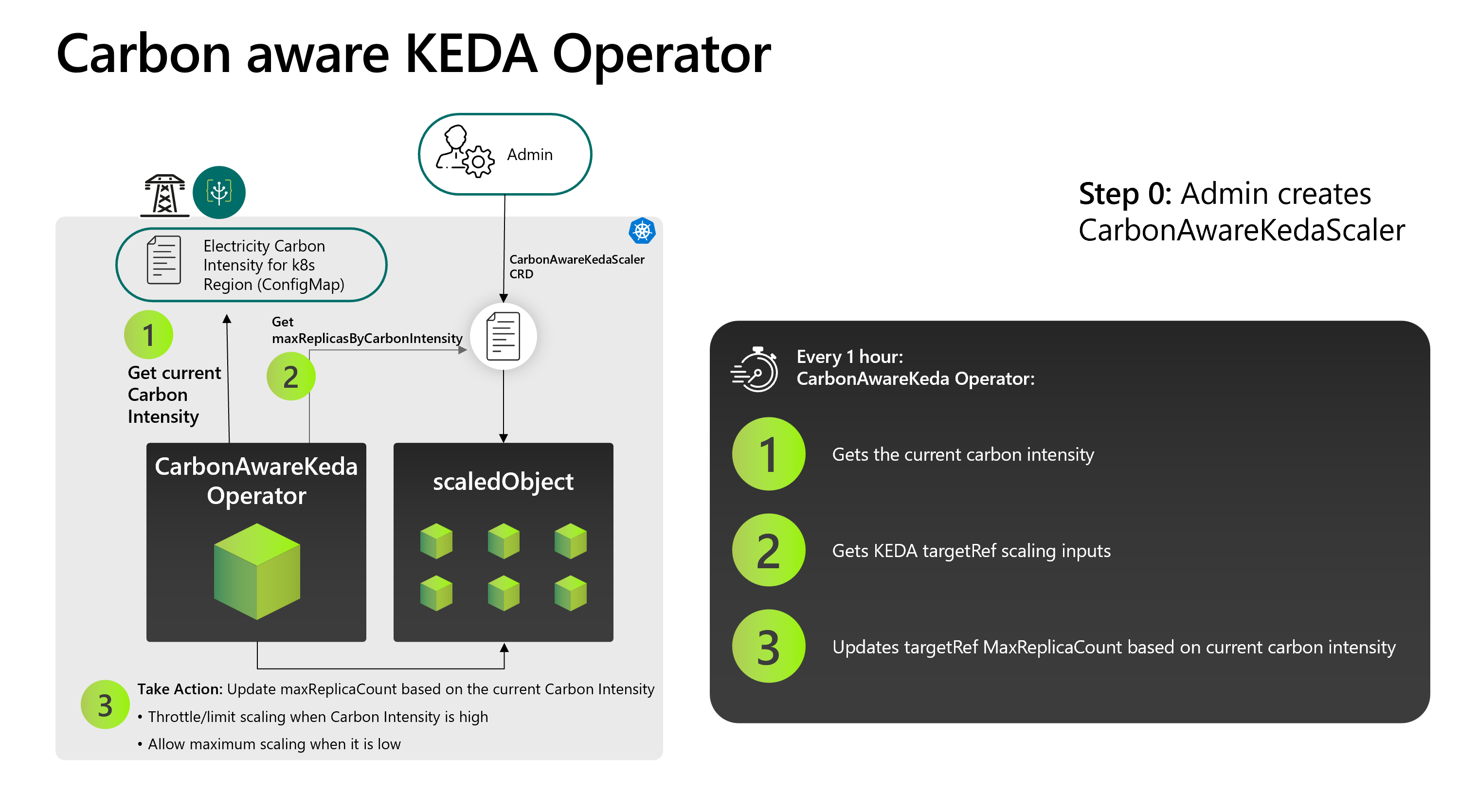 Carbon aware KEDA operator
