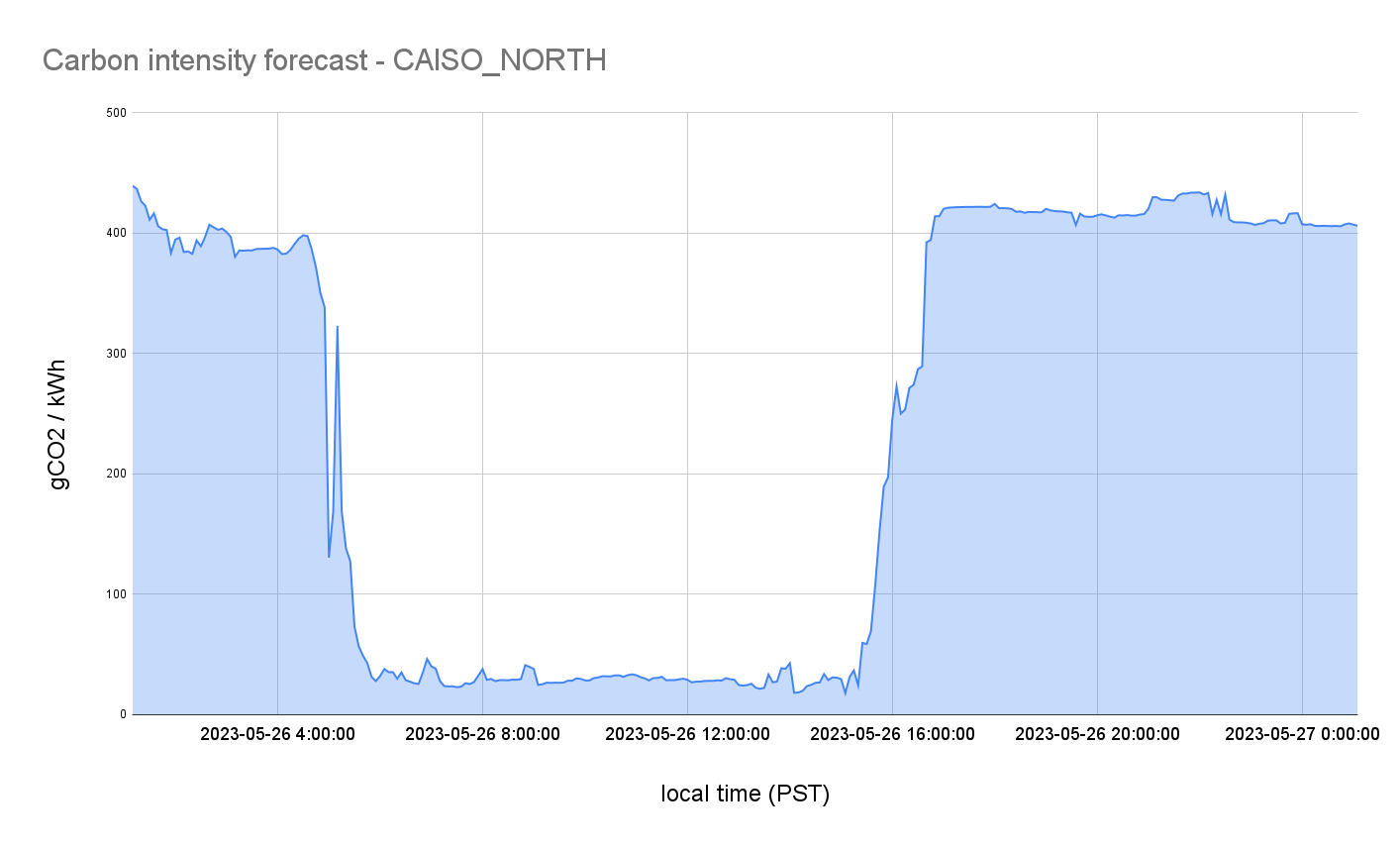 Carbon intensity forecast for CAISO_NORTH grid region